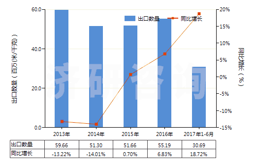 2013-2017年6月中國其他合成纖維長絲染色布(HS54079200)出口量及增速統(tǒng)計 2013-2017年6月中國其他合成纖維長絲染色布(HS54079200)出口量及增速統(tǒng)計
